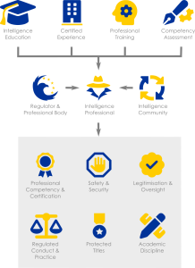 Individual membership for intelligence and surveillance